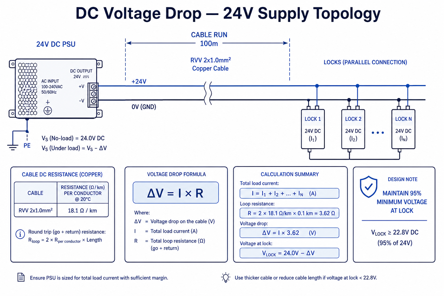 Schéma de calcul de chute de tension 24 V CC — topologie de ligne avec ΔV = I × R et seuil de 95 % à la borne de la serrure