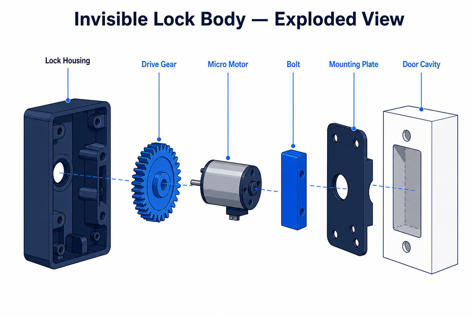 Schéma interne du corps de serrure invisible B2B — vue éclatée 3D montrant le corps de serrure, le module de transmission, le moteur et la platine de montage