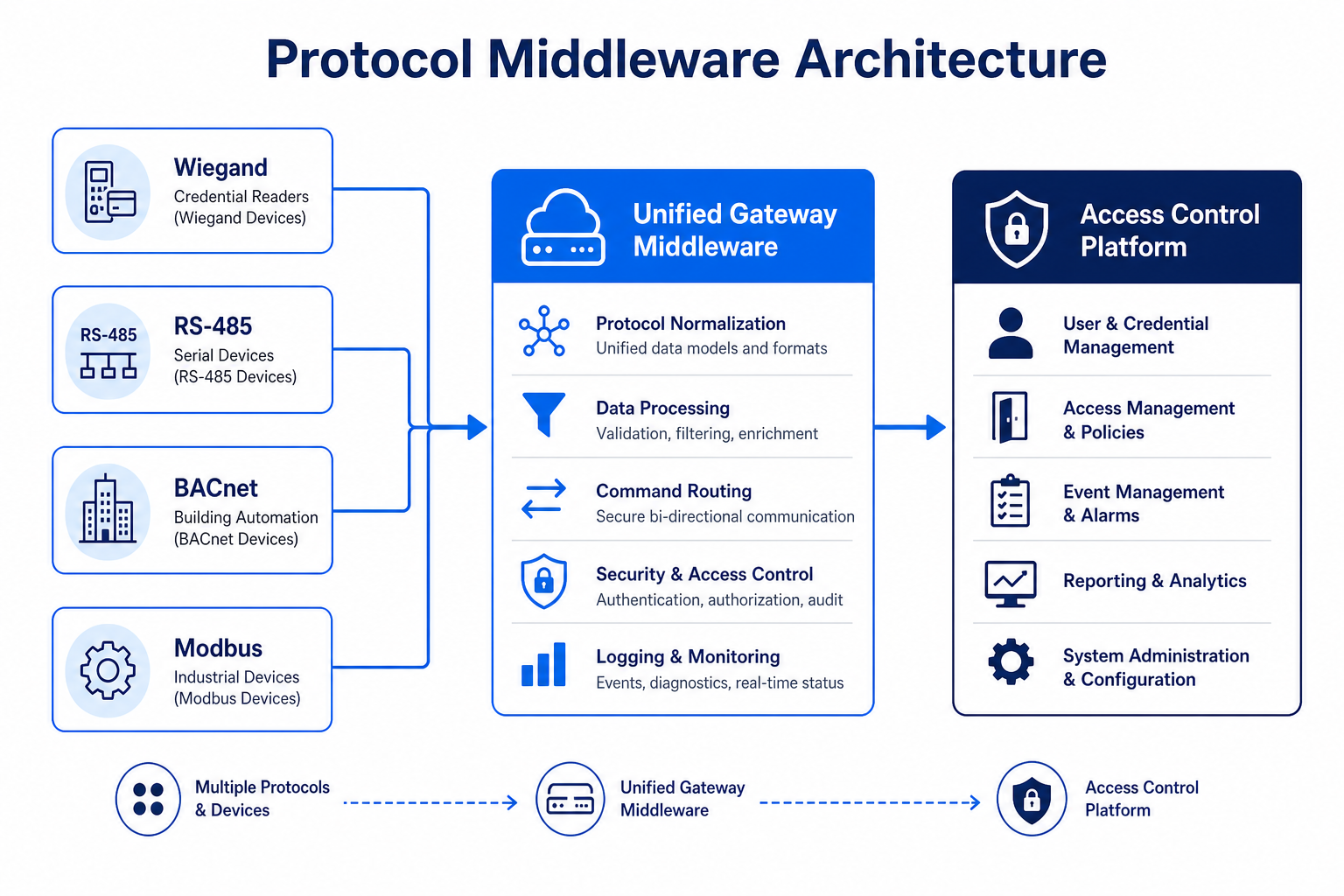 Architecture intergiciel de conversion de protocoles — Wiegand, RS-485, BACnet et Modbus vers passerelle unifiée