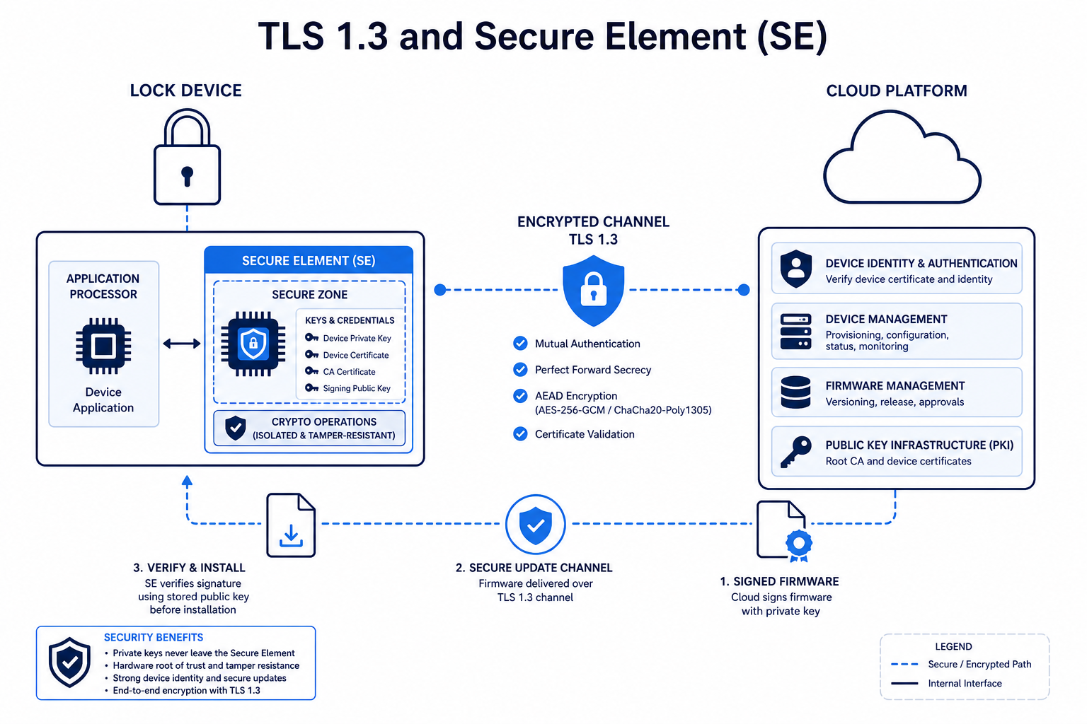 Architecture de cybersécurité — chiffrement TLS 1.3 et élément sécurisé matériel (SE) pour serrures invisibles B2B