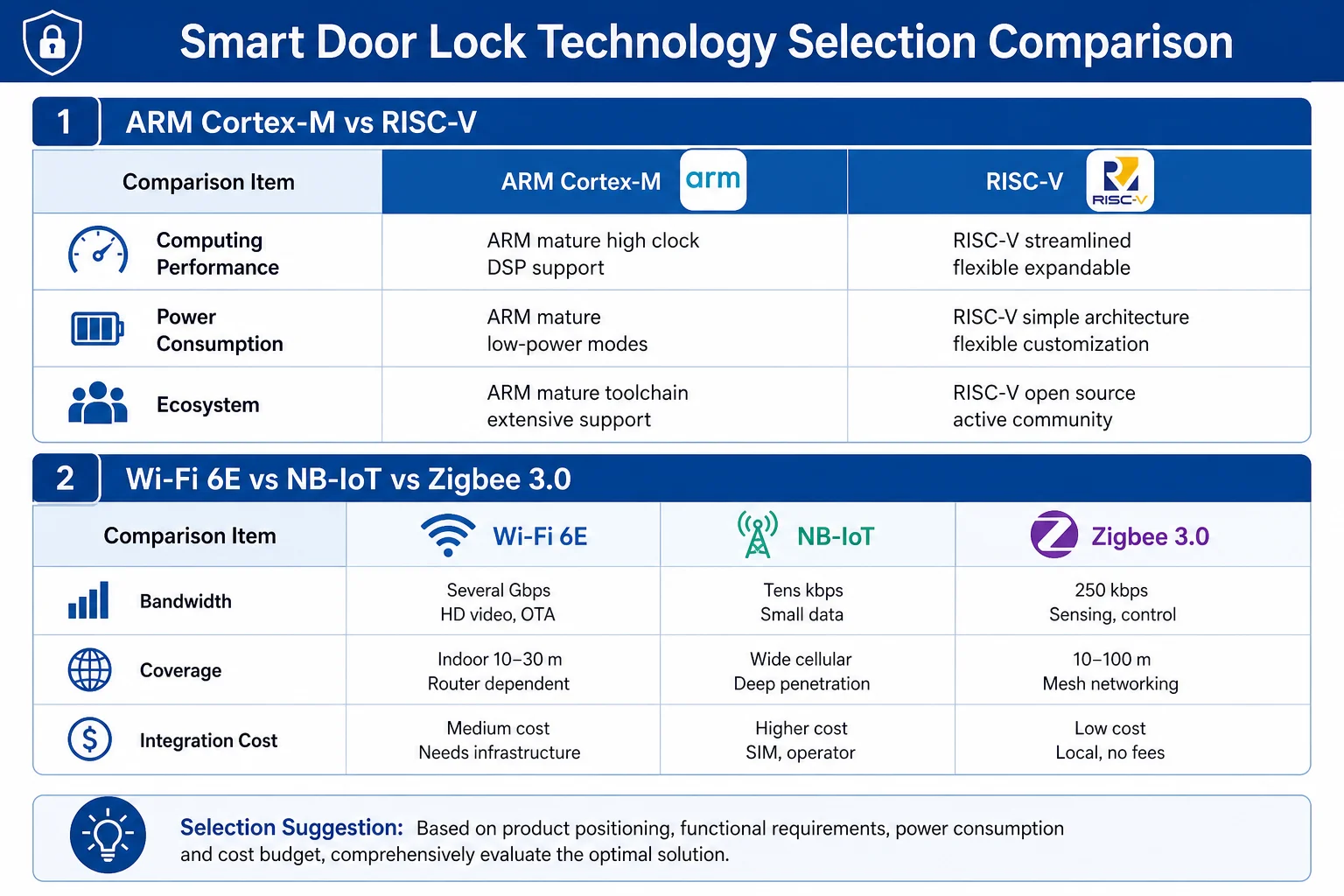 Matrice de sélection des protocoles : comparaison Wi-Fi 6E, Zigbee 3.0, BLE 5.2 et NB-IoT