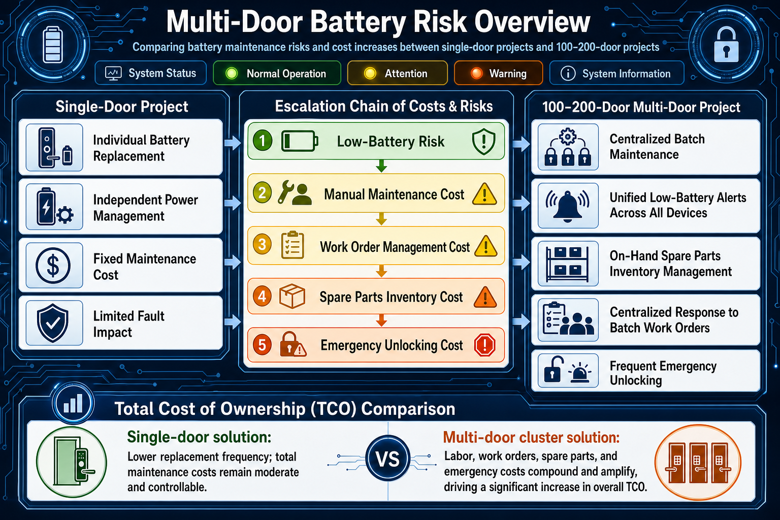 Comparaison des risques de maintenance des batteries et du coût total pour les projets à une ou plusieurs portes