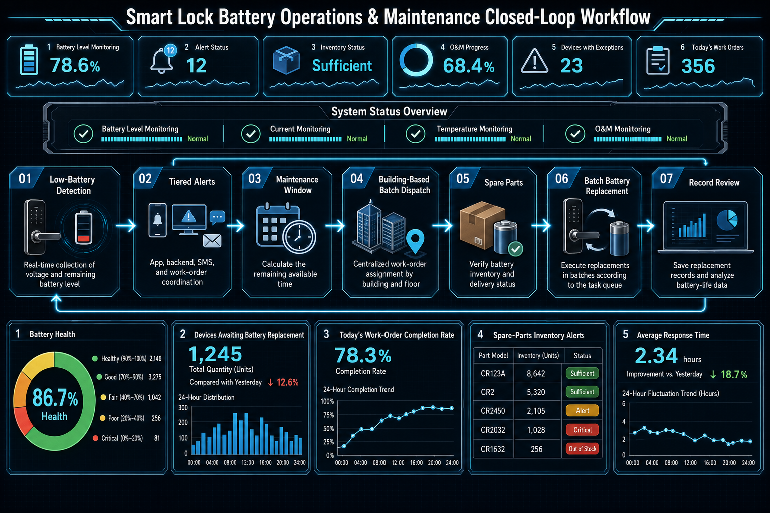 Workflow en boucle fermée pour la détection de batterie faible, les alertes graduées, les fenêtres de maintenance, le remplacement par lots et l’analyse des historiques